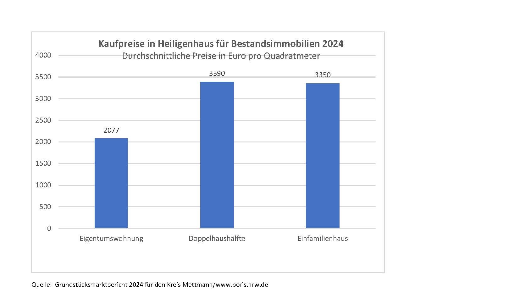 Verkaufspreise Heiligenhaus