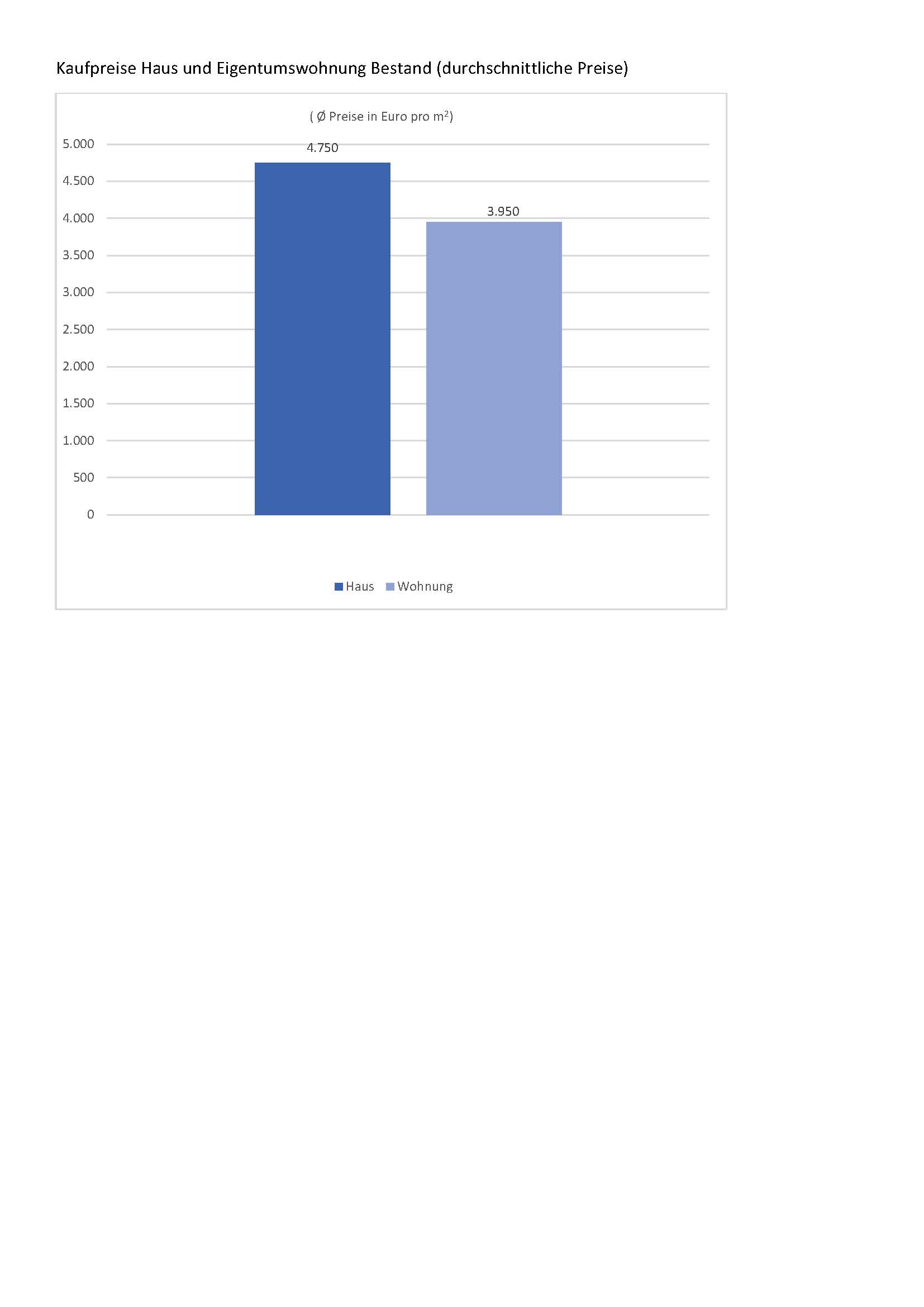 Kaufpreis für Häuser und Eigentumswohnungen in Haan