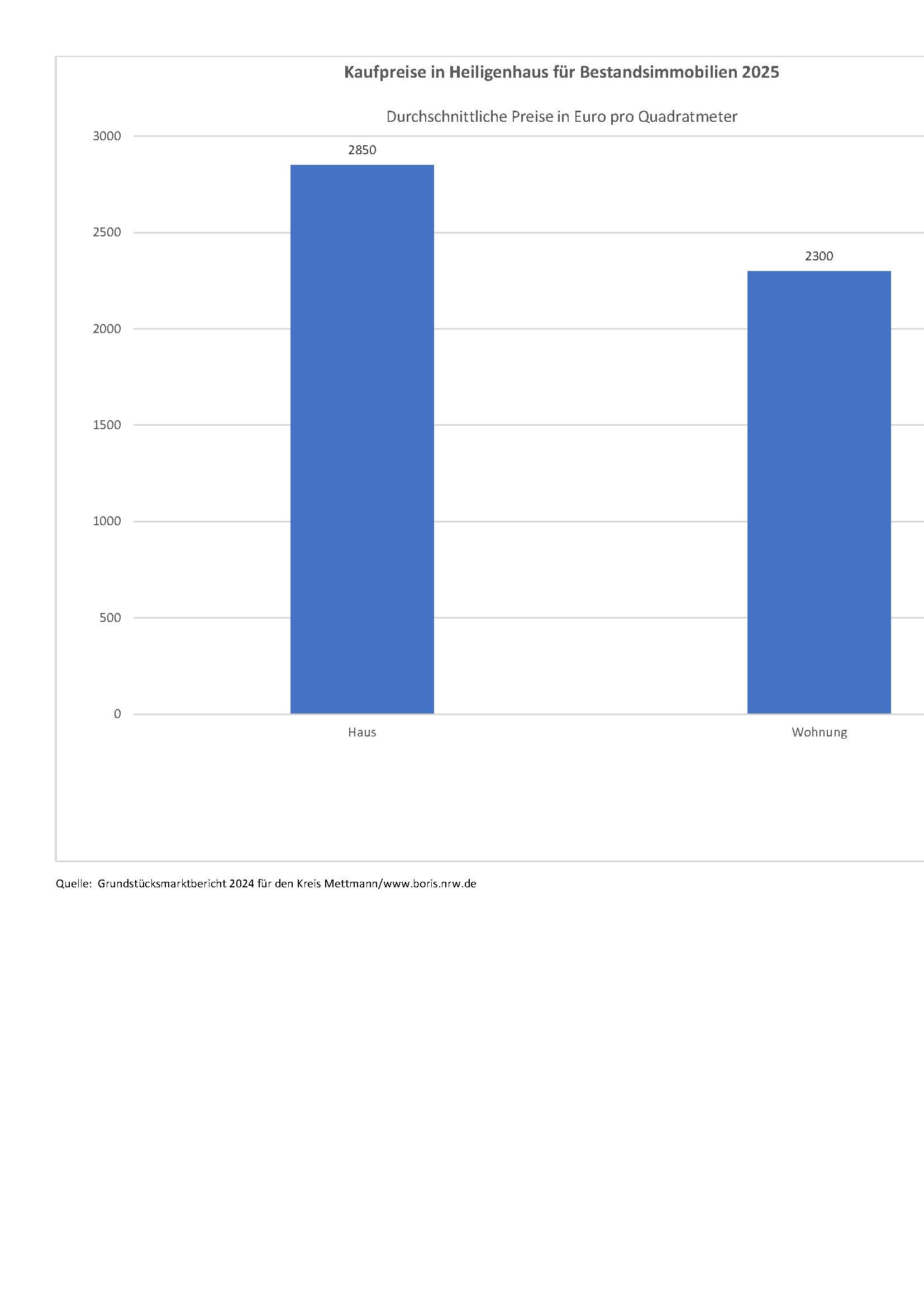 Verkaufspreise Heiligenhaus