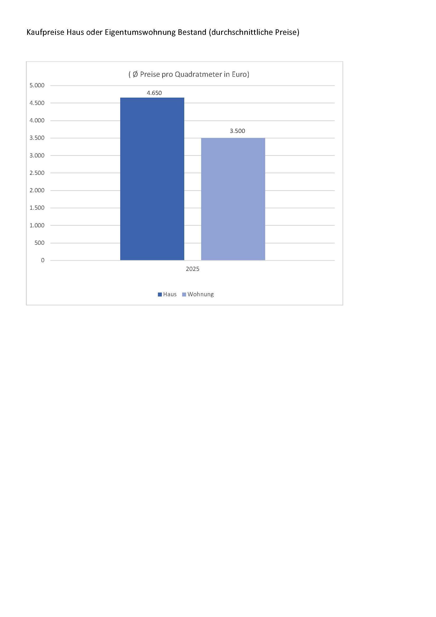 Verkaufspreise für Immobilien in Erkrath