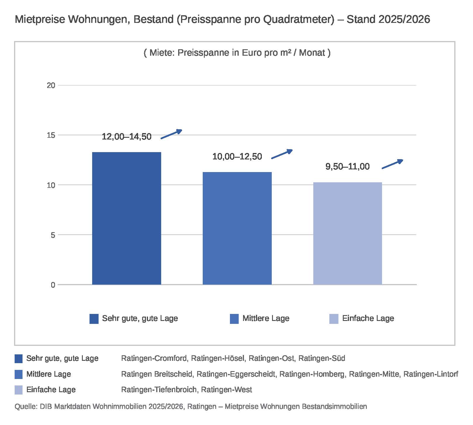 Mietpreise für Wohnungen im Bestand