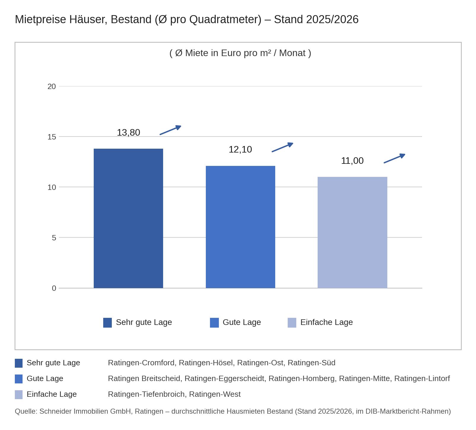 Mietpreise für Häuser im Bestand