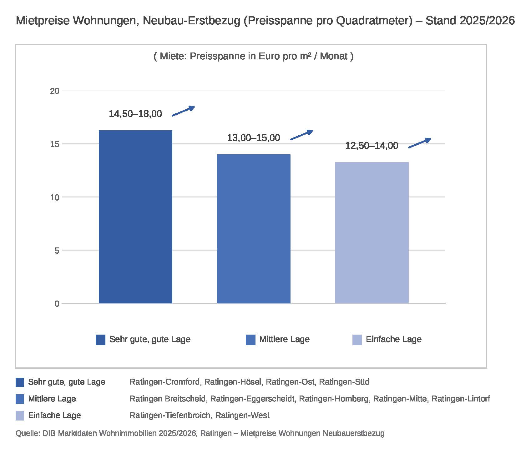 Mietpreise für Wohnungen im Neubauerstbezug