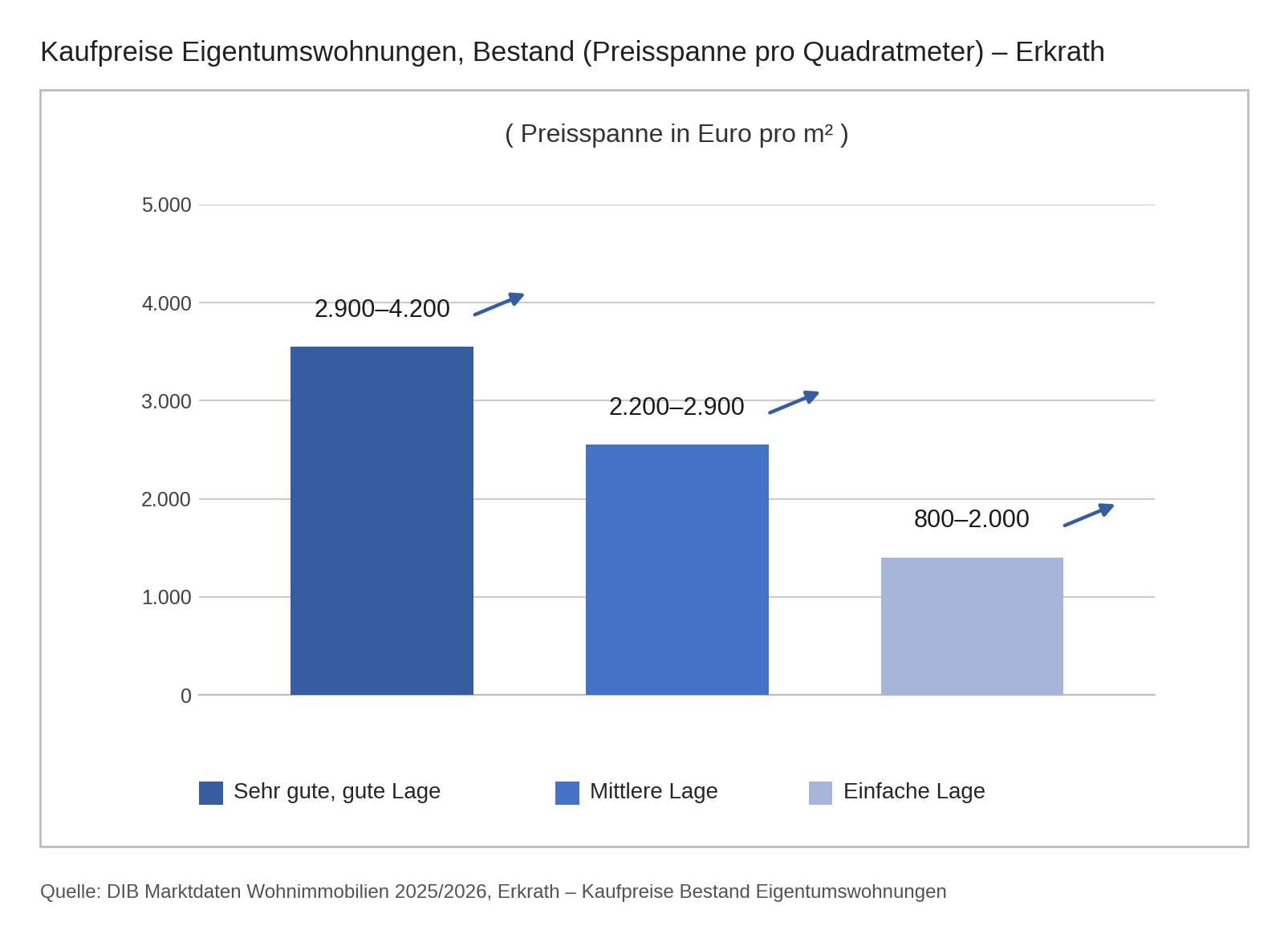 Verkaufspreise für Eigentumswohnungen in Erkrath
