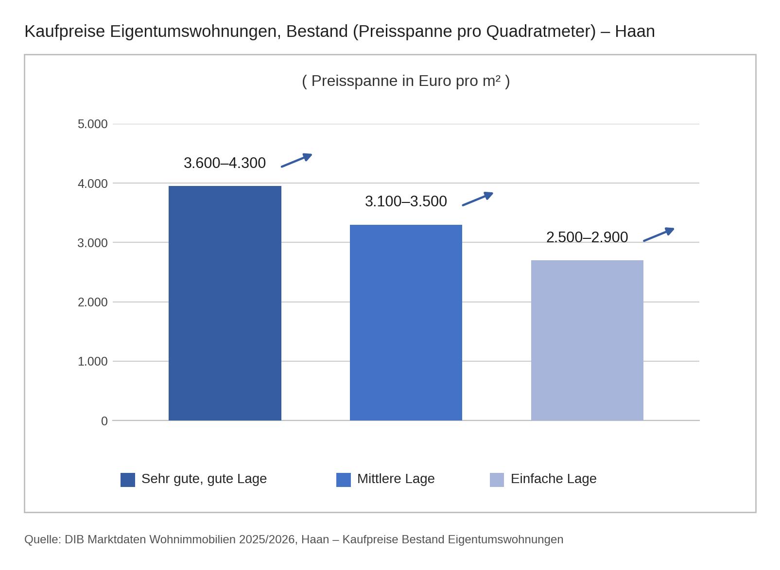 Kaufpreis für Eigentumswohnungen in Haan