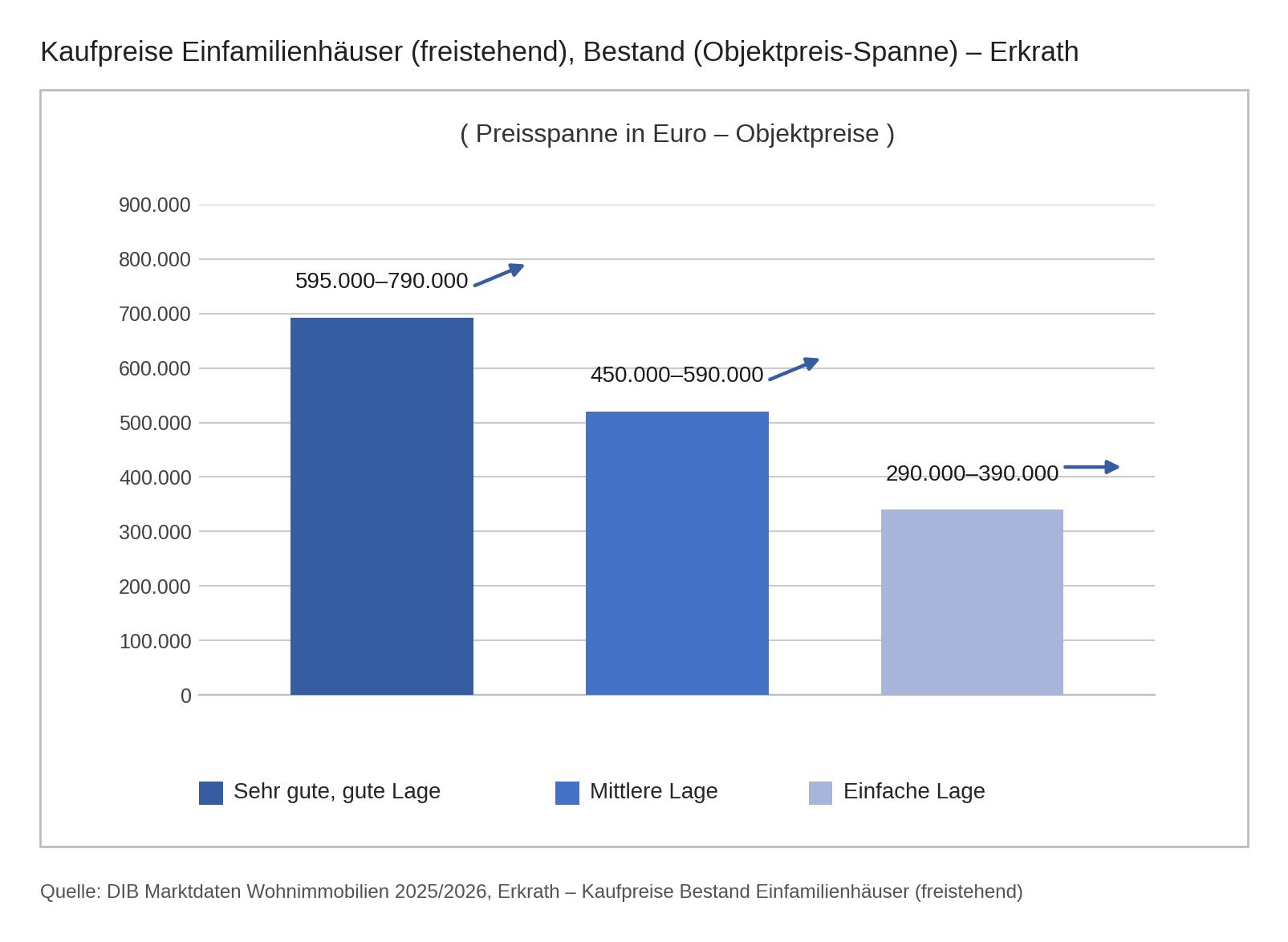 Verkaufspreise für Einfamilienhäusern in Erkrath