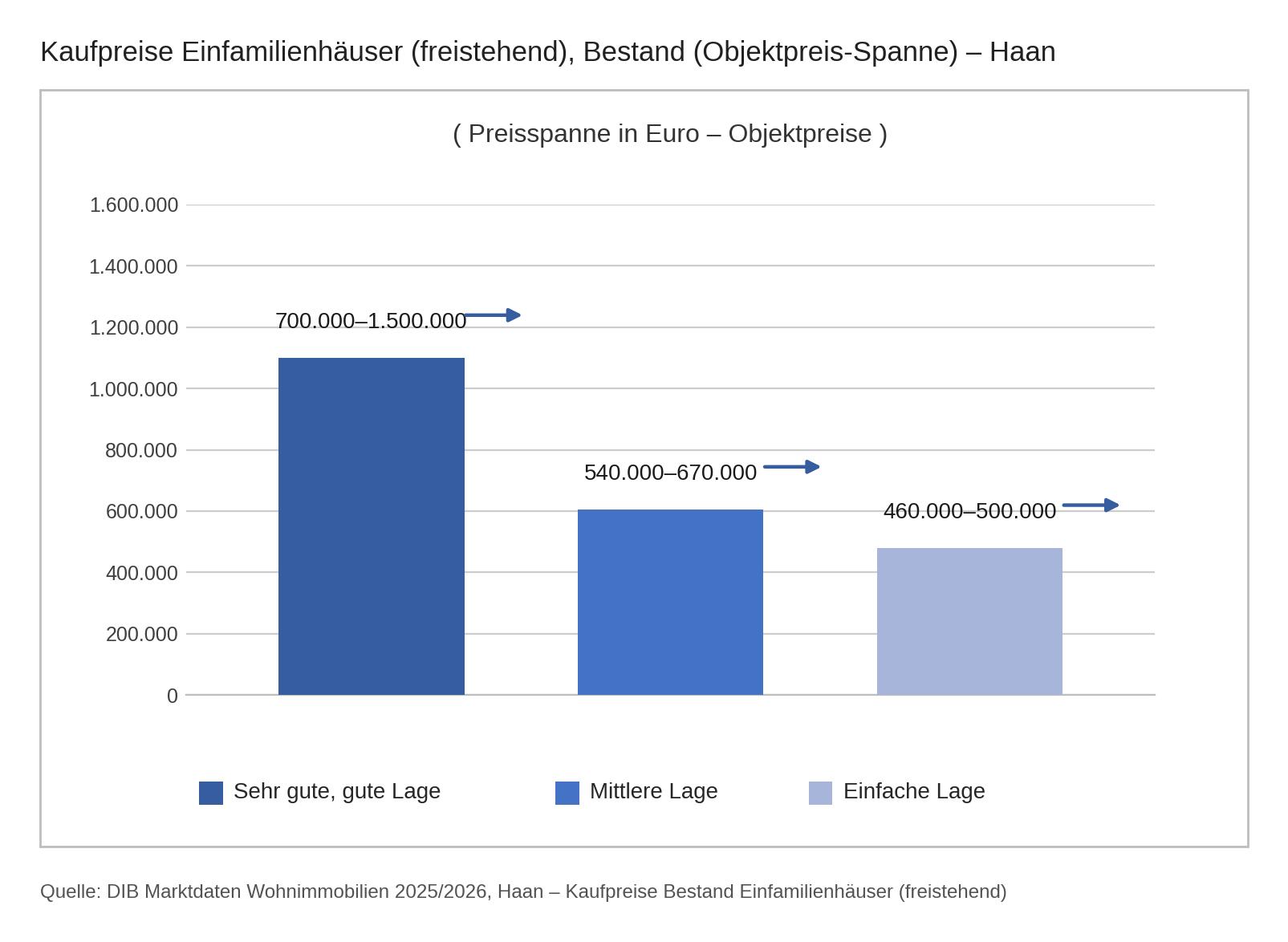 Kaufpreis für Einfamilienhaus in Haan