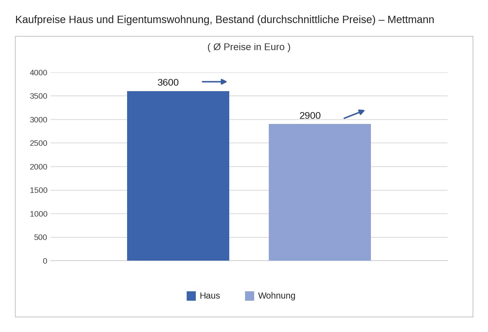 Verkaufspreise in Mettmann