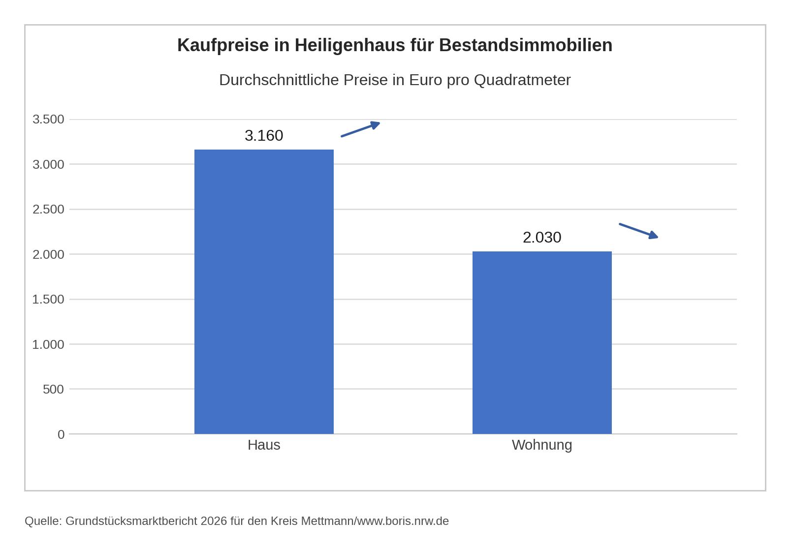 Verkaufspreise Heiligenhaus