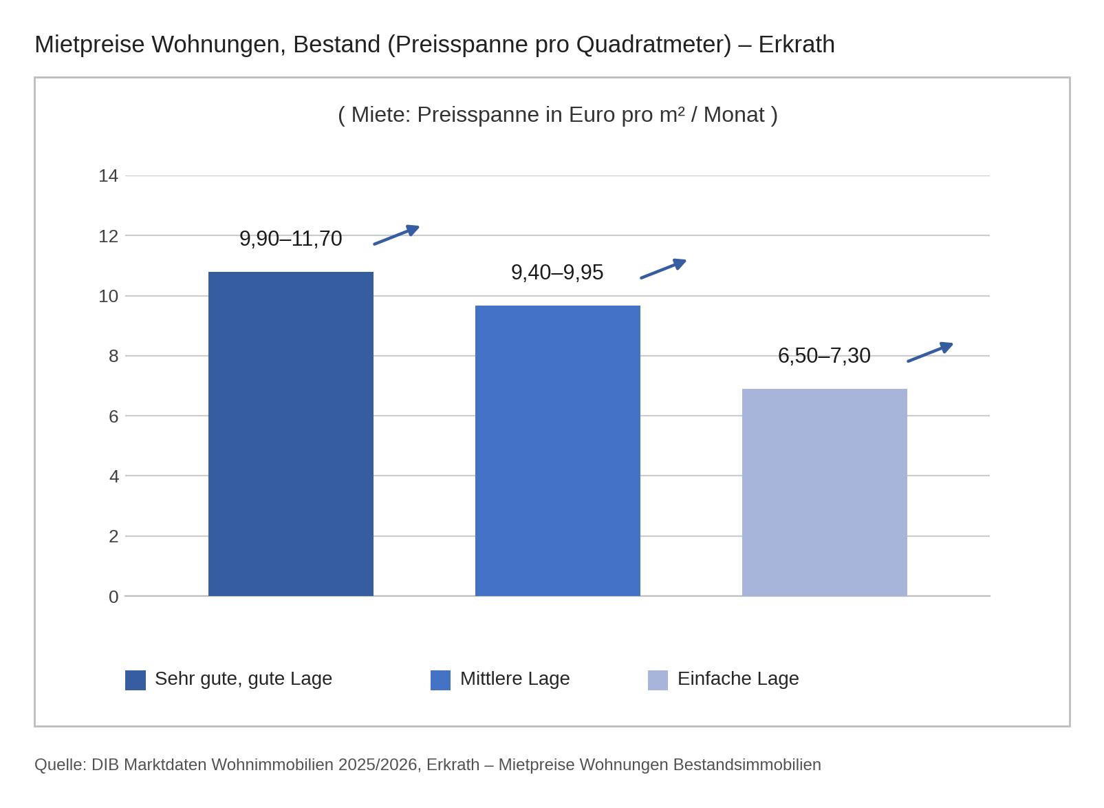 Mietpreise in Erkrath