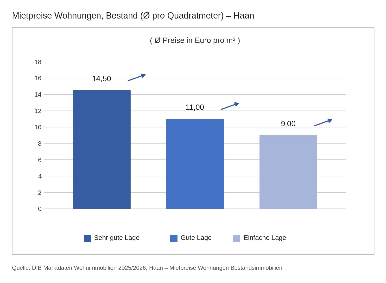 Mietpreise für Wohnungen in Haan