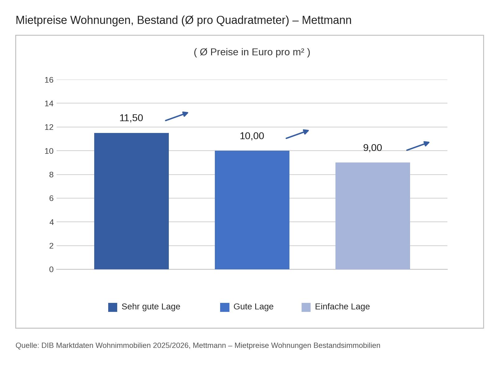 Mietpreise für Wohnungen in Mettmann
