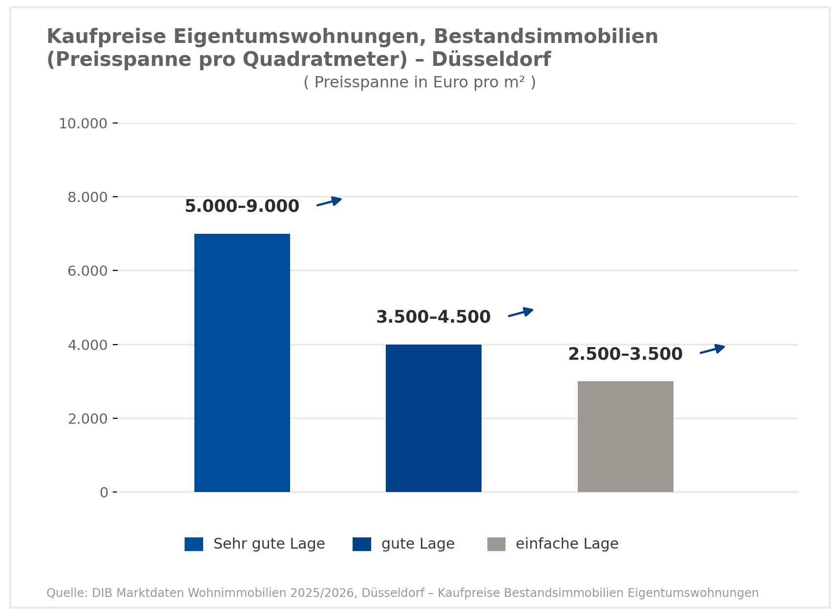Kaufpreis Eigentumswohnungen in Düsseldorf