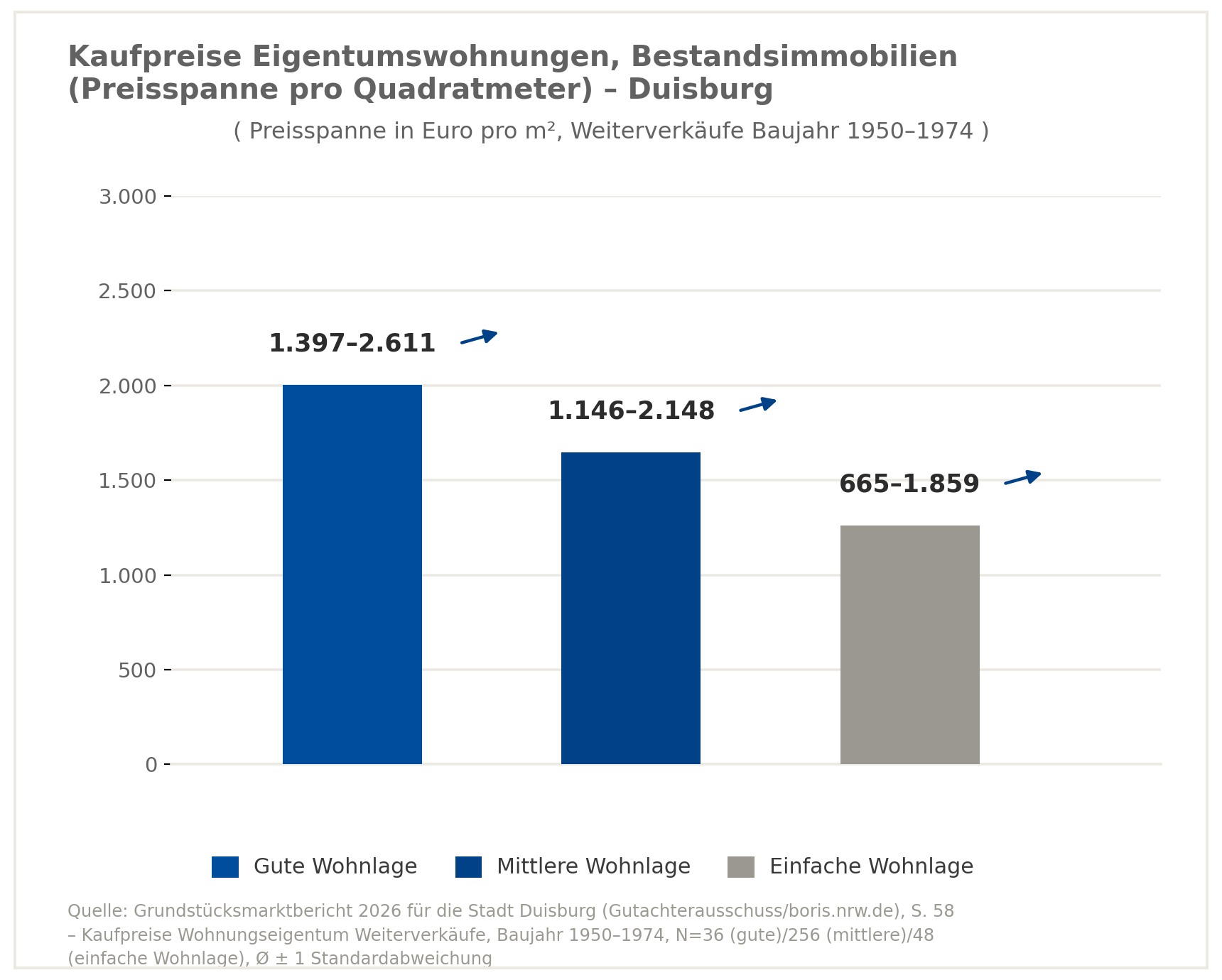 Verkaufspreise Eigentumswohnung in Duisburg