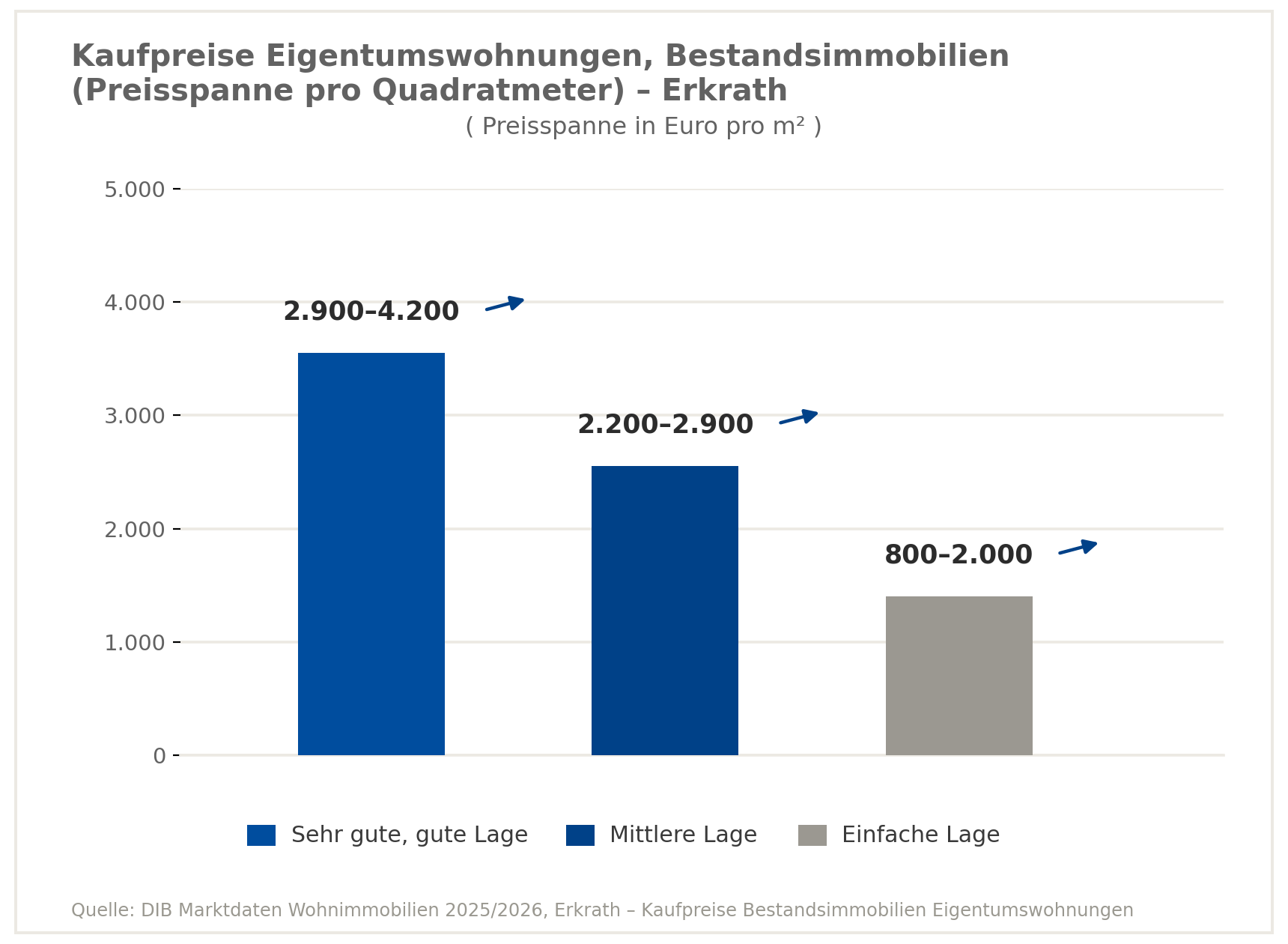 Verkaufspreise Eigentumswohnung in Erkrath