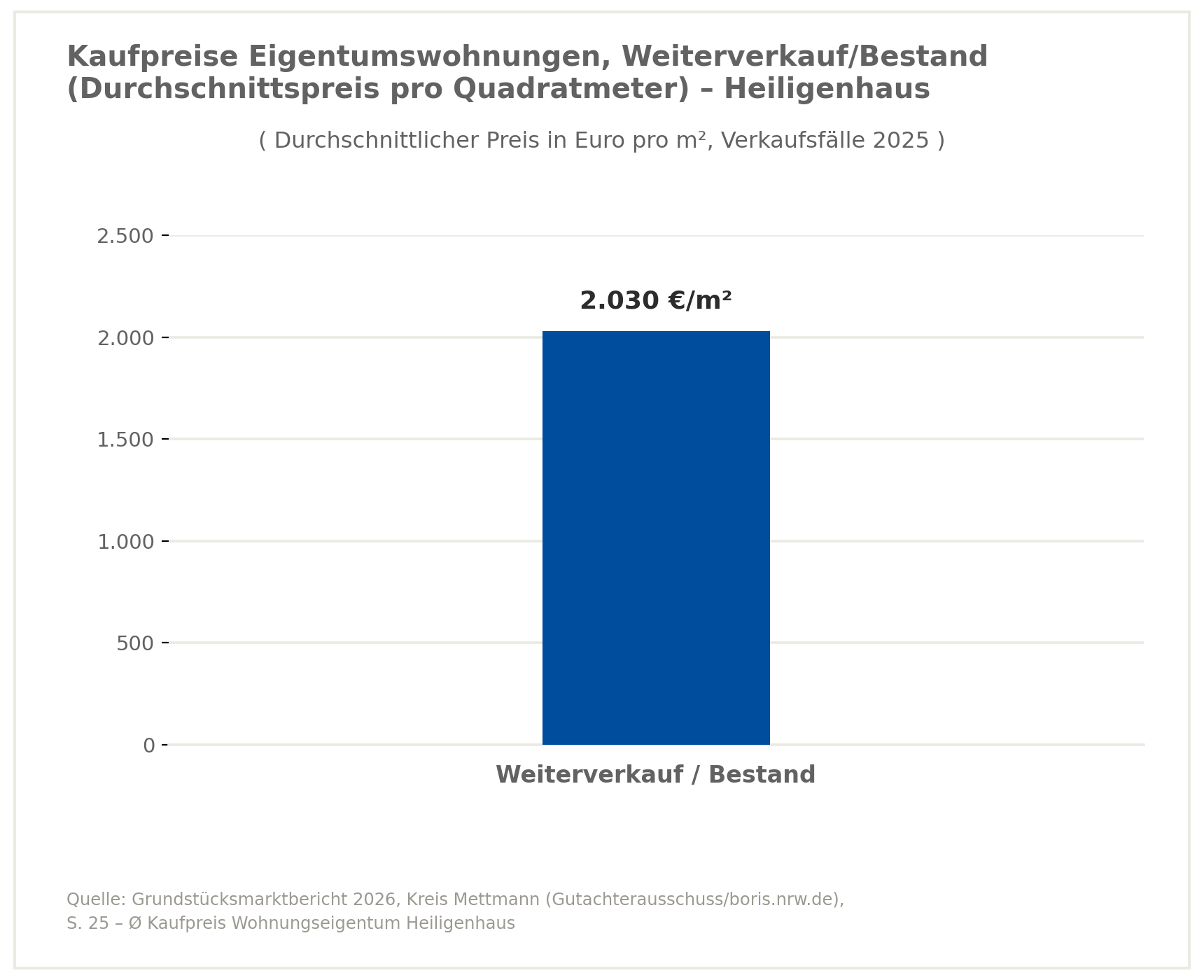 Verkaufspreise Eigentumswohnung Heiligenhaus