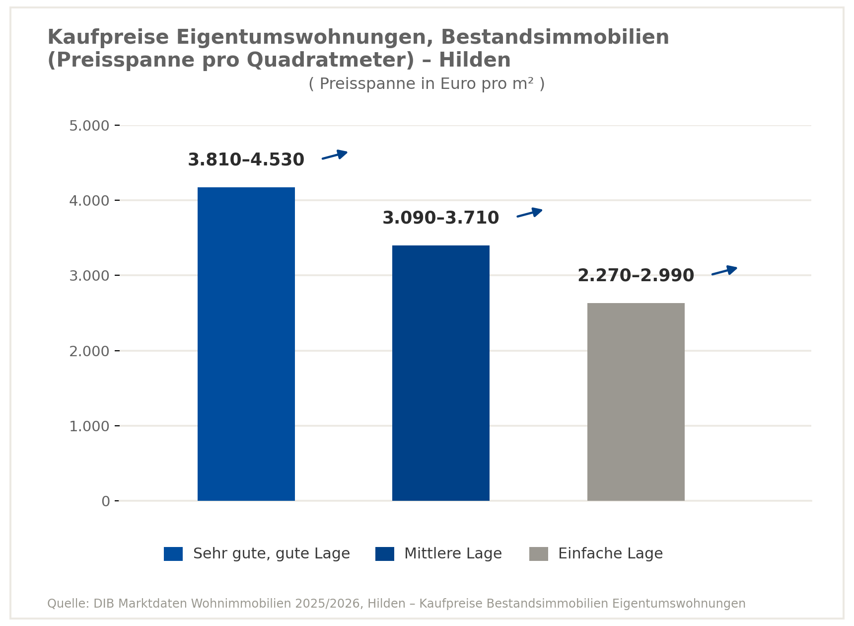 Kaufpreis für Eigentumswohnungen in Hilden