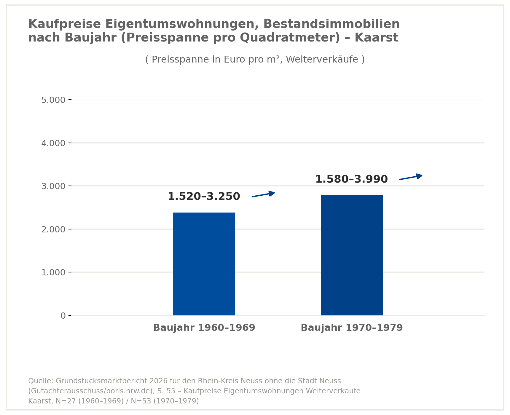 Verkaufspreise Eigentumswohnung in Kaarst