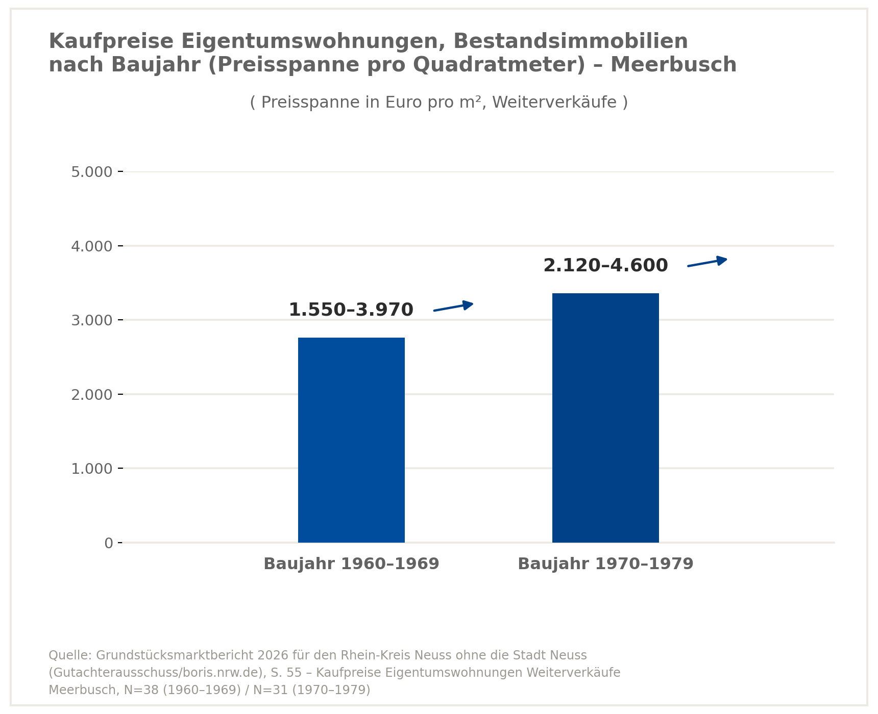 Verkaufspreise Eigentumswohnung in Meerbusch