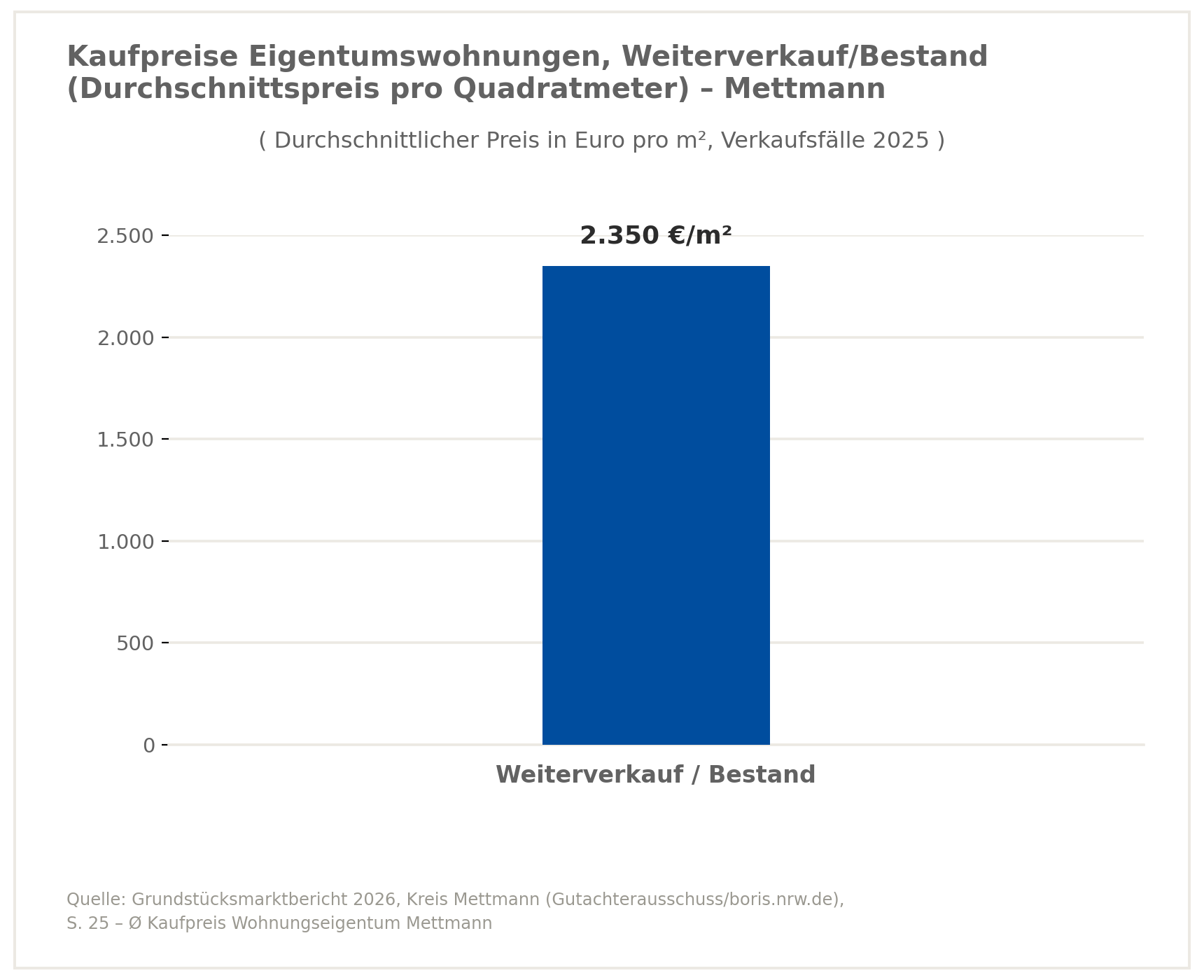 Verkaufspreise Eigentumswohnung in Mettmann