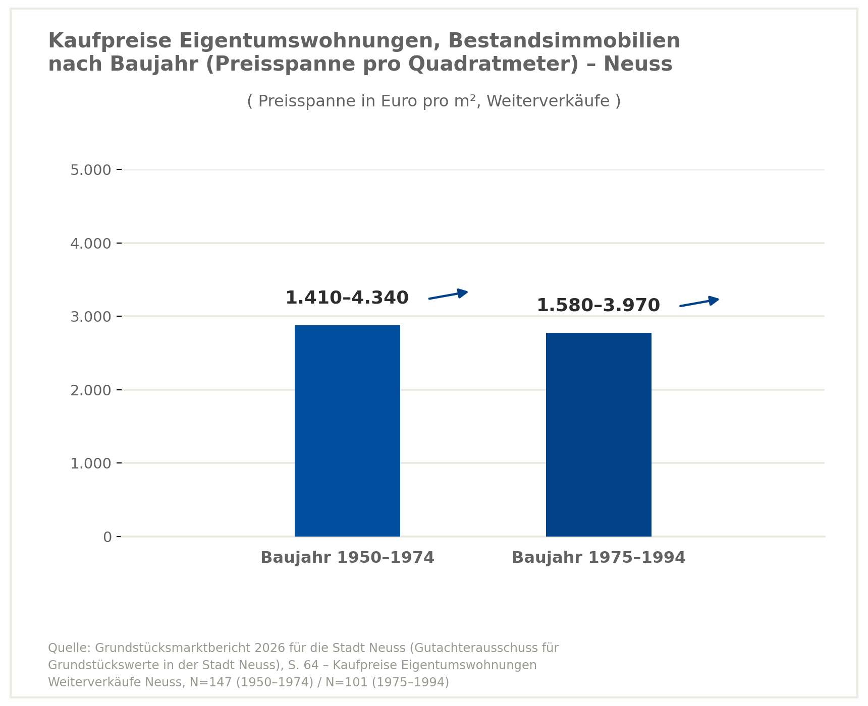 Verkaufspreise Eigentumswohnung in Neuss
