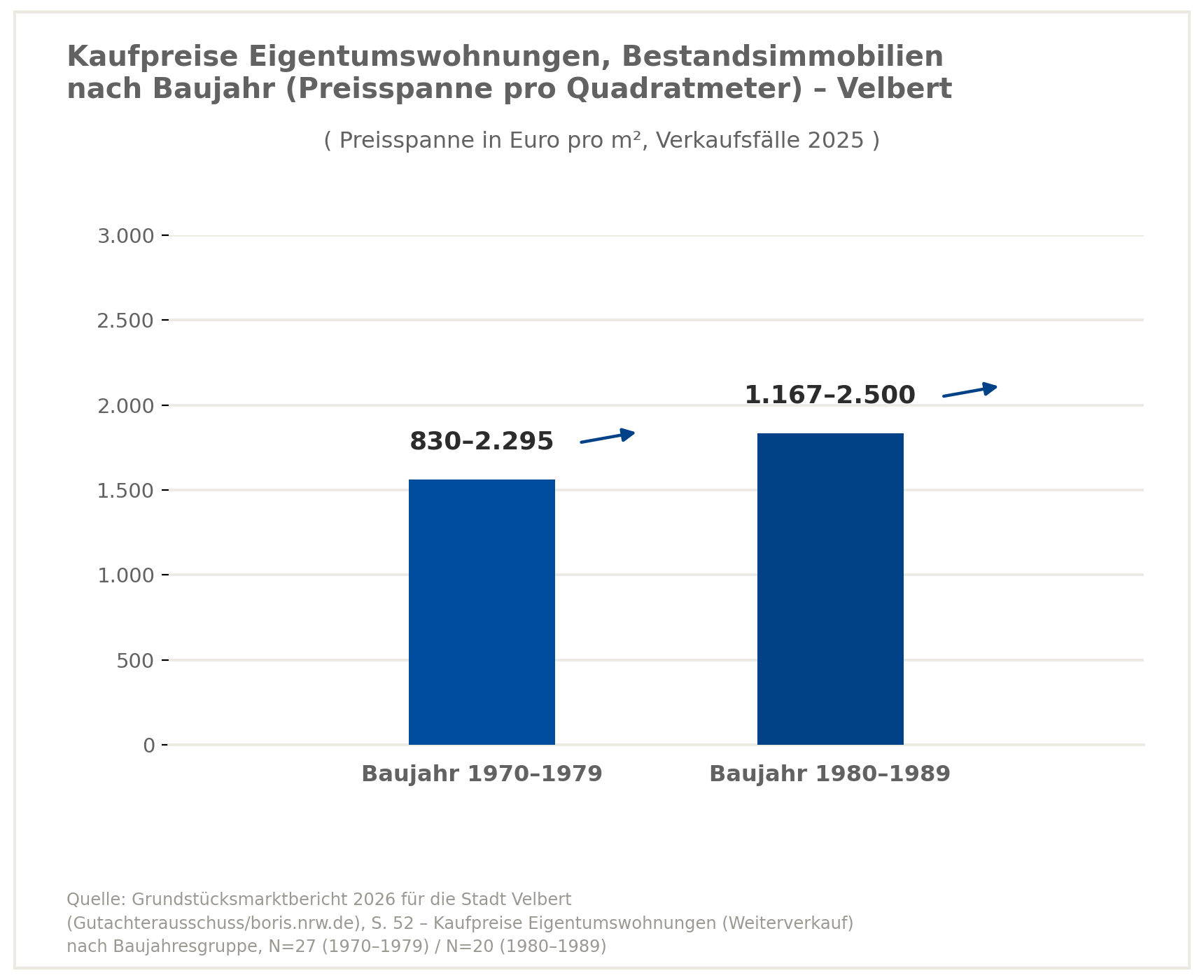 Verkaufspreise Eigentumswohnung in Velbert