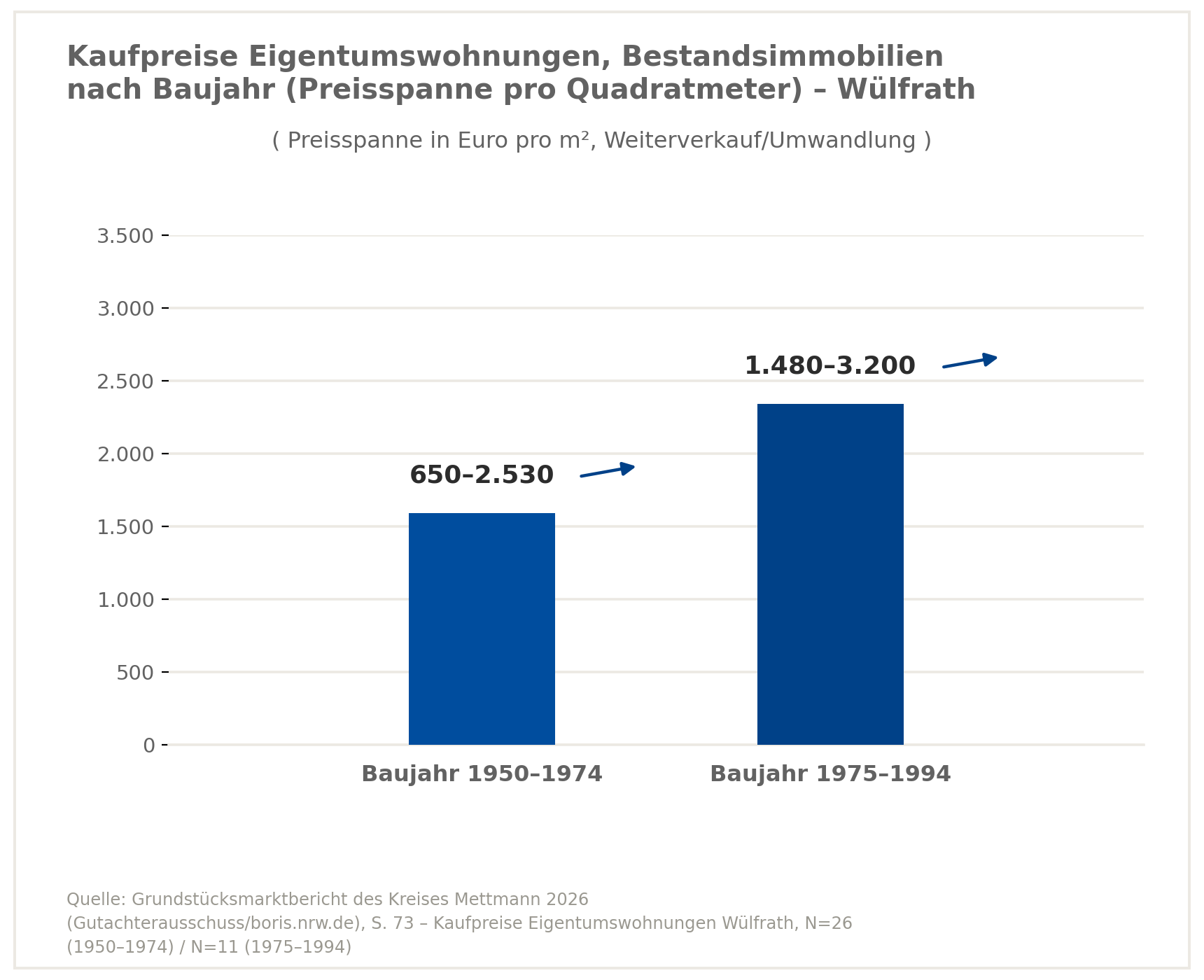 Verkaufspreise Eigentumswohnung in Wülfrath