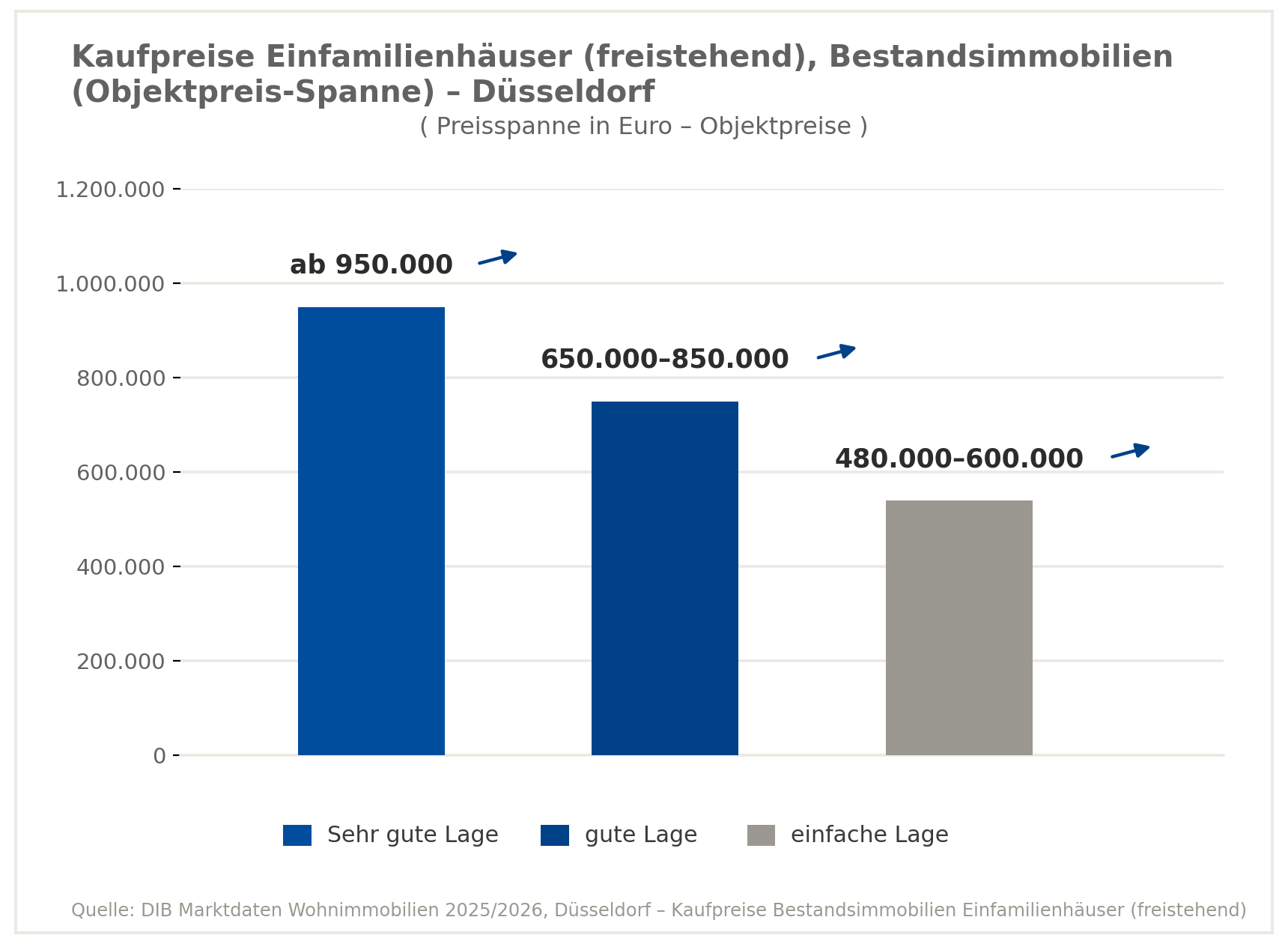 Kaufpreis Einfamilienhaus in Düsseldorf