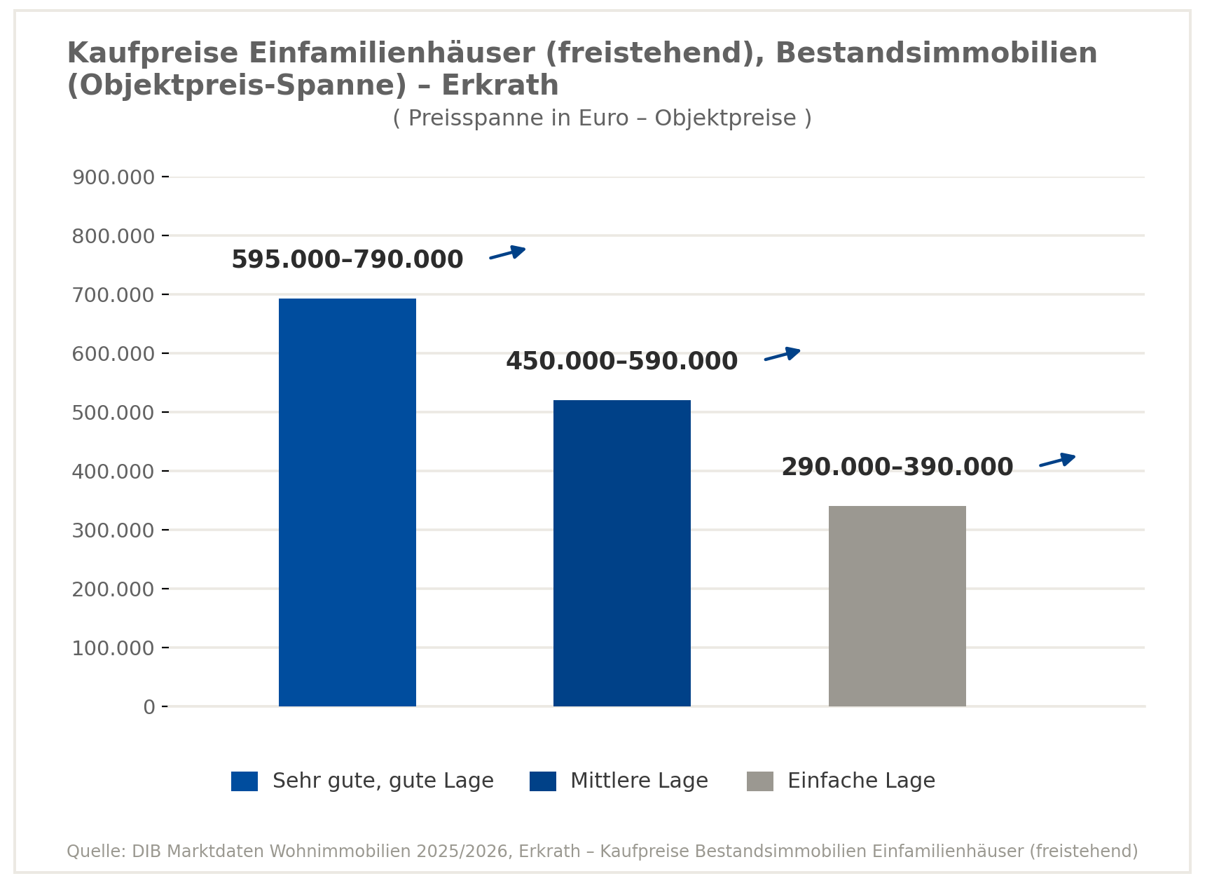 Verkaufspreise Einfamilienhaus in Erkrath