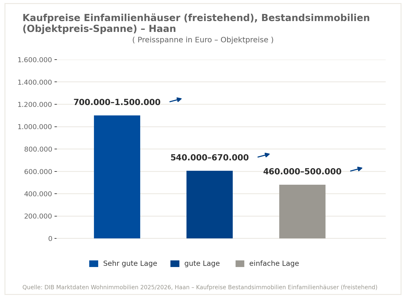 Kaufpreis für Einfamilienhaus in Haan