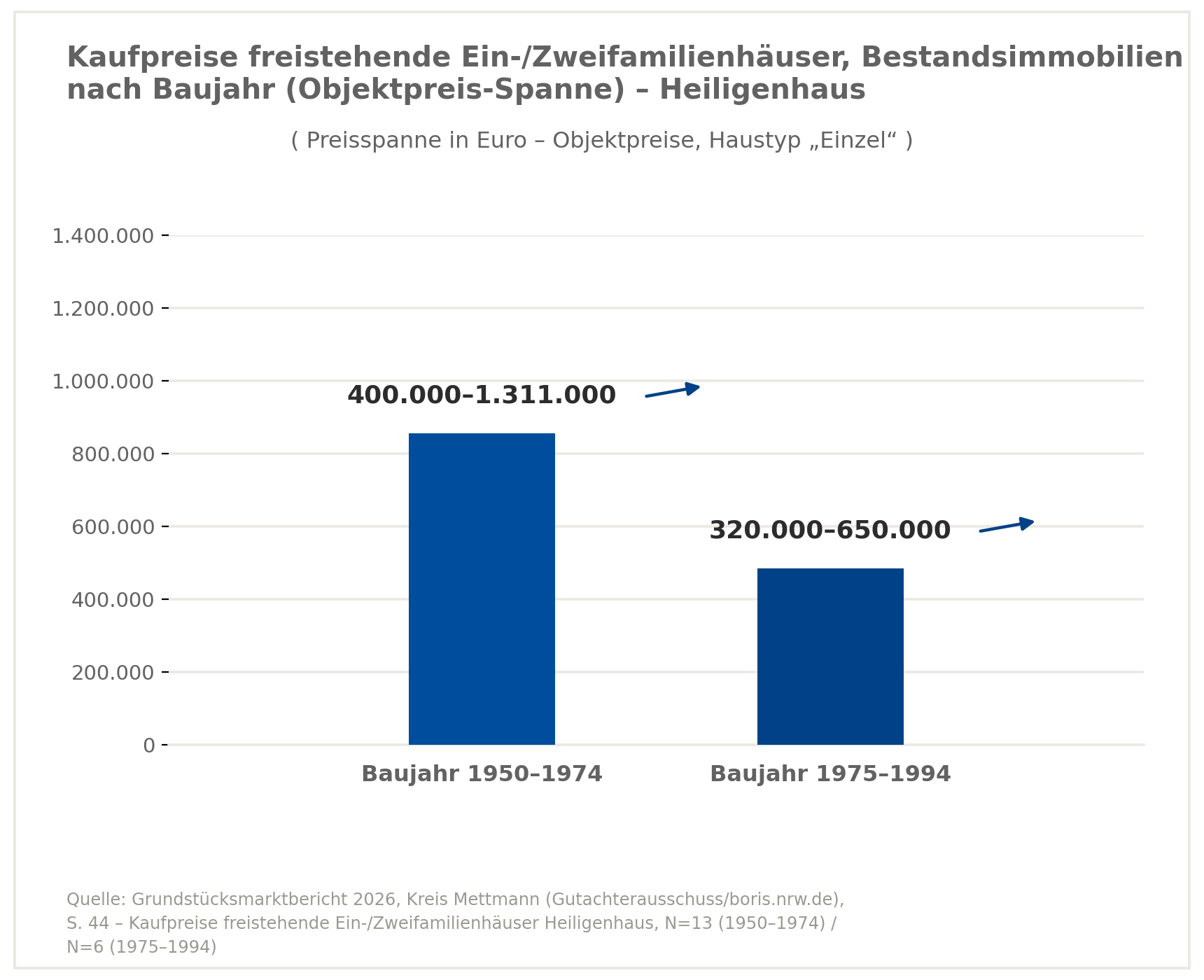 Verkaufspreise Haus 