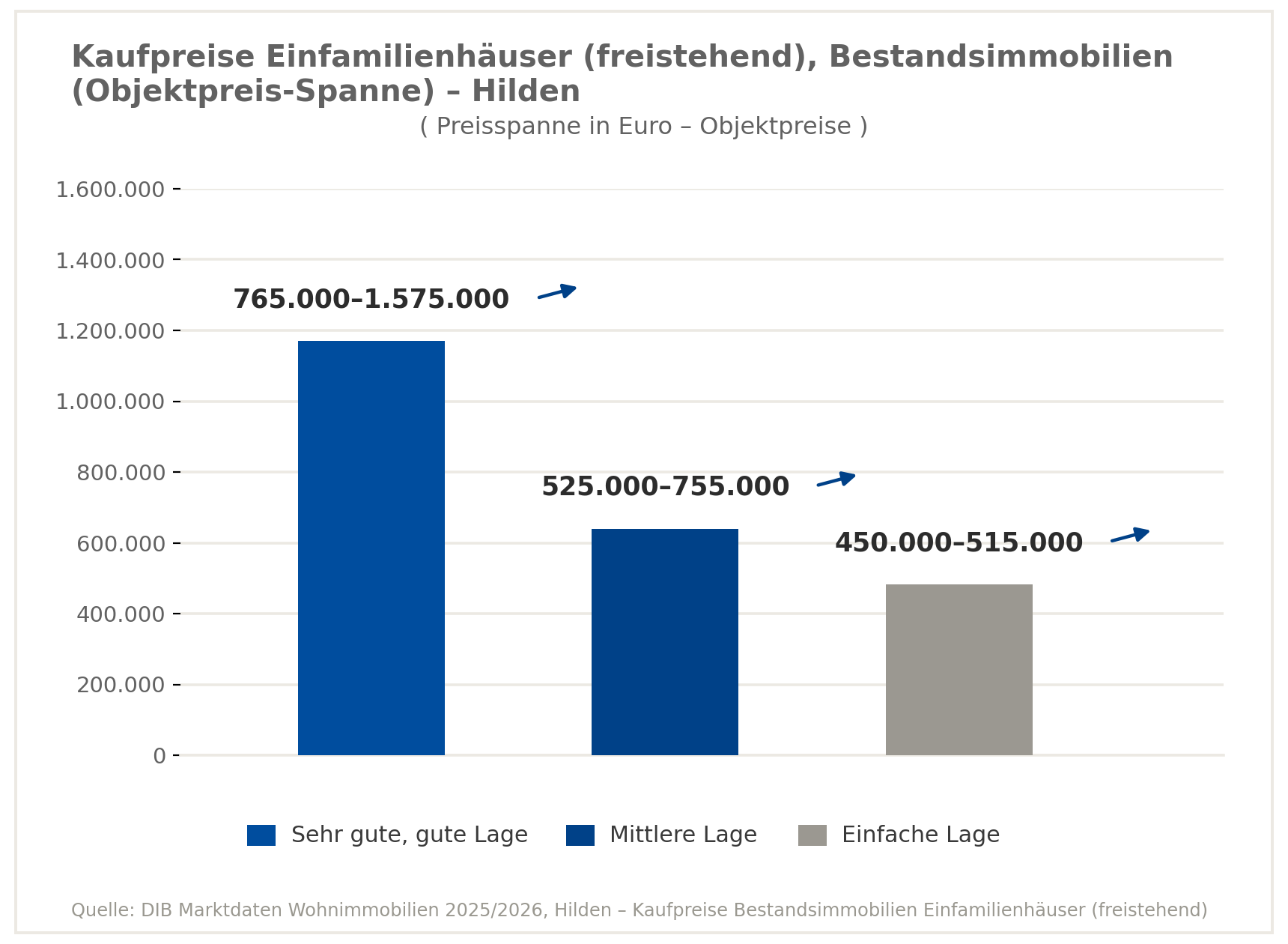 Kaufpreis für Einfamilienhaus in Hilden