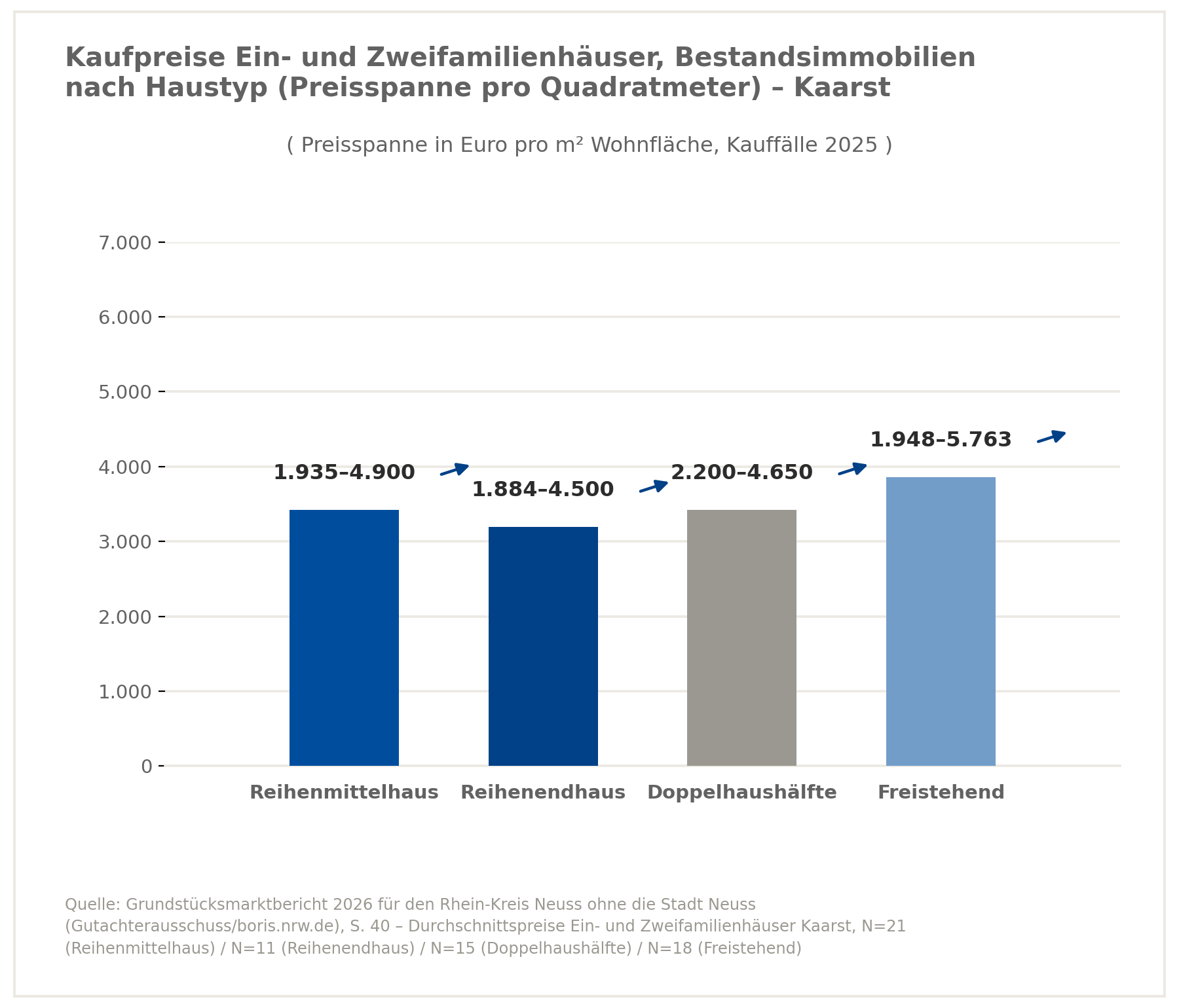 Verkaufspreise Einfamilienhaus in Kaarst