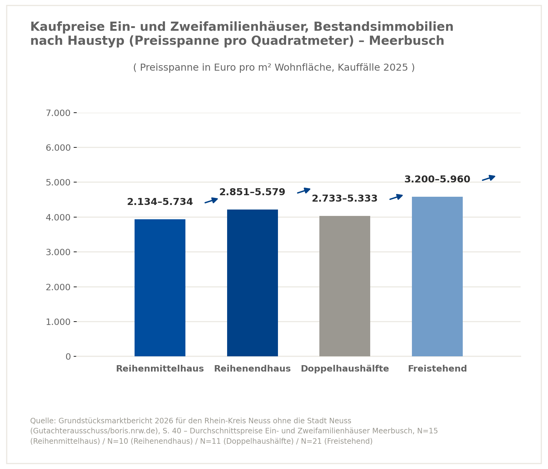 Verkaufspreise Einfamilienhaus in Meerbusch