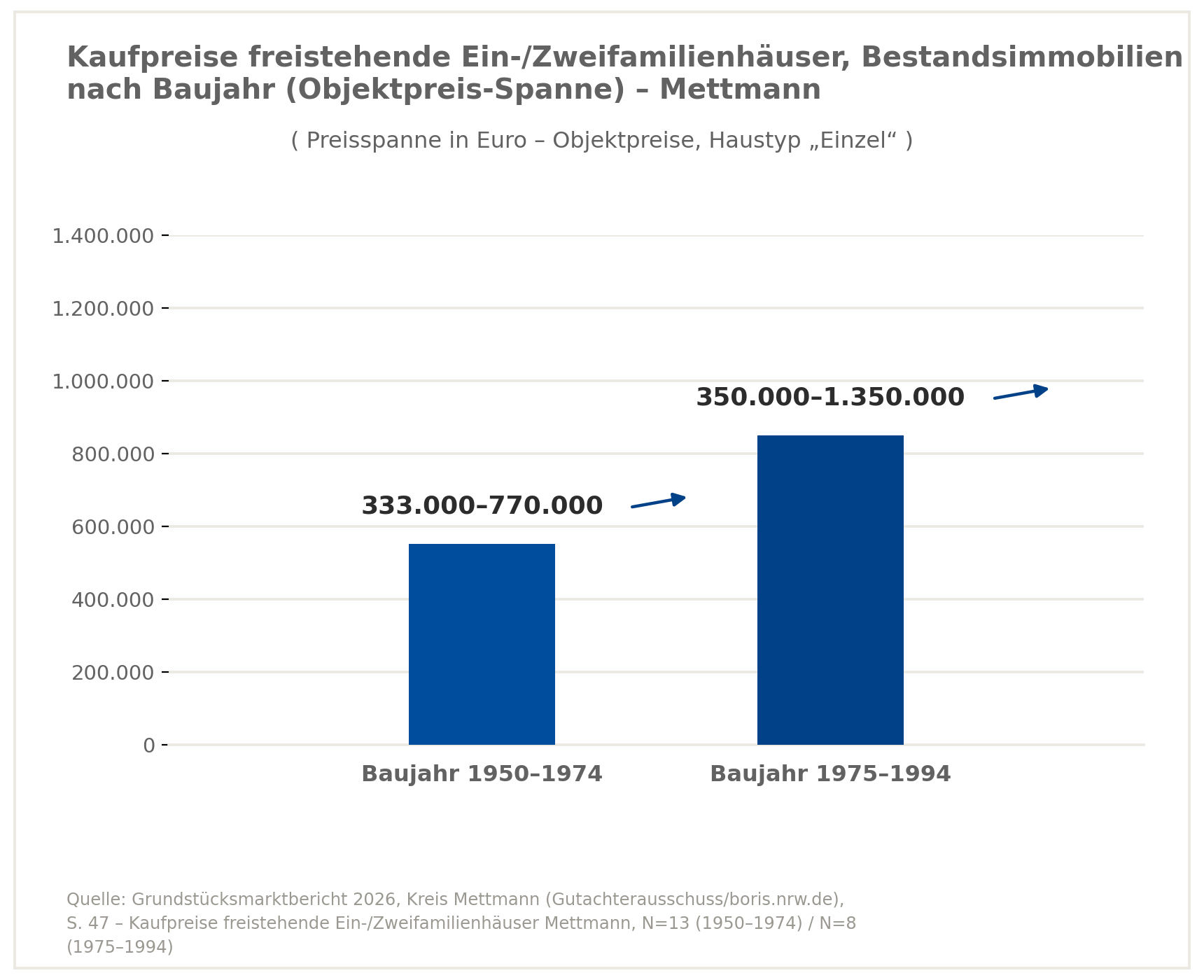 Verkaufspreise Einfamilienhaus in Mettmann