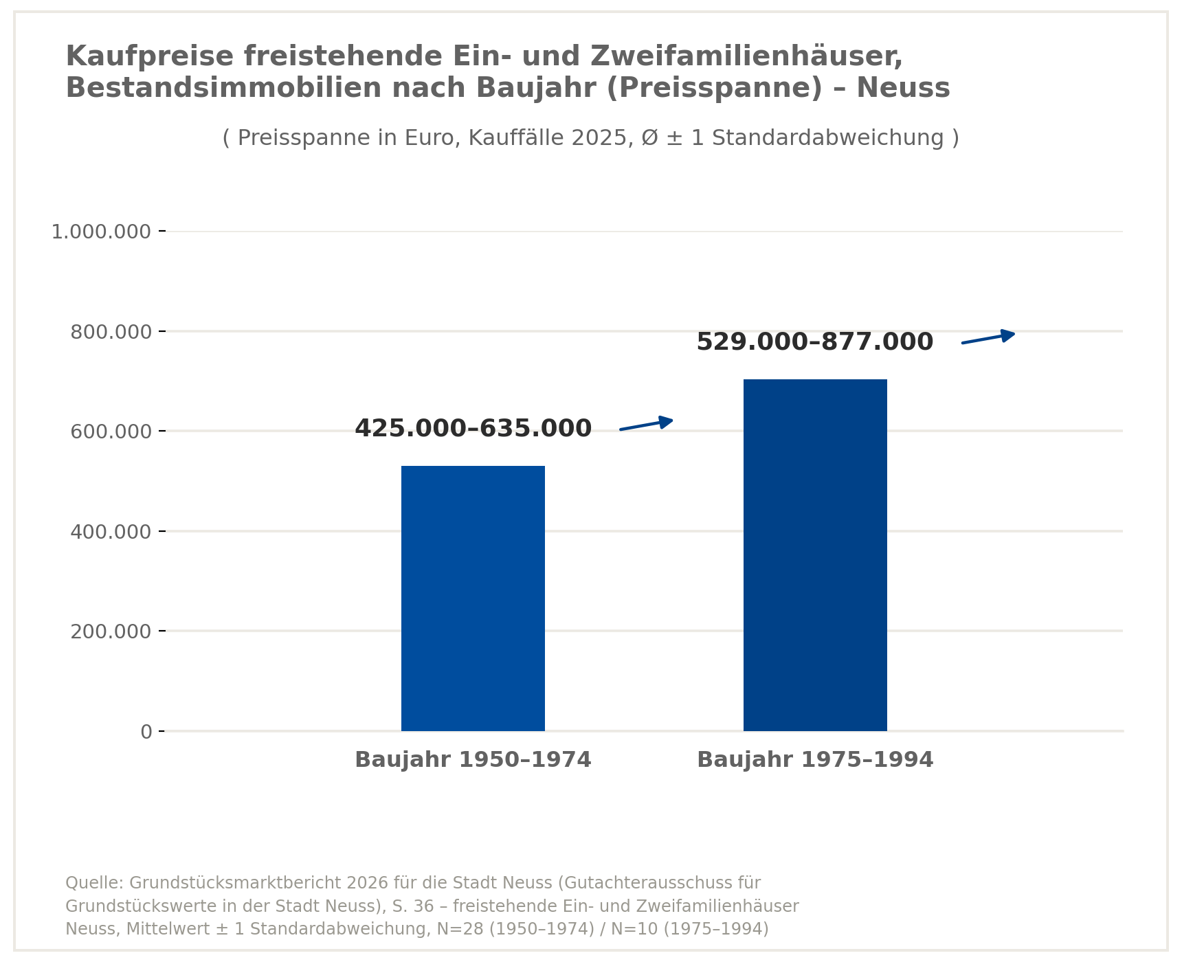 Verkaufspreise Einfamilienhaus in Neuss