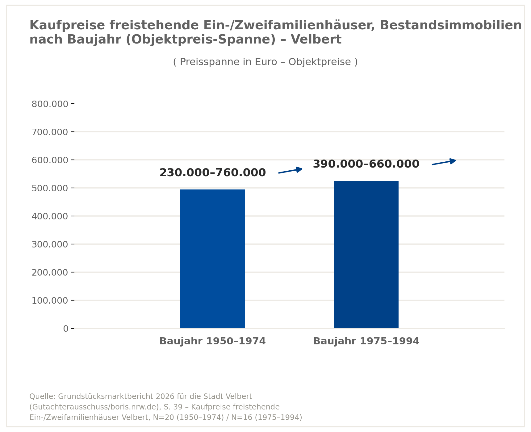 Verkaufspreise Einfamilienhaus in Velbert