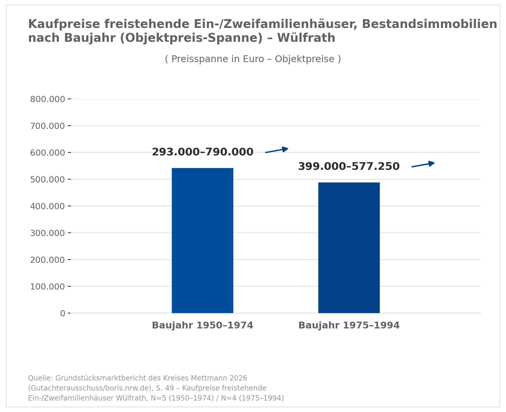Verkaufspreise Einfamilienhaus in Wülfrath